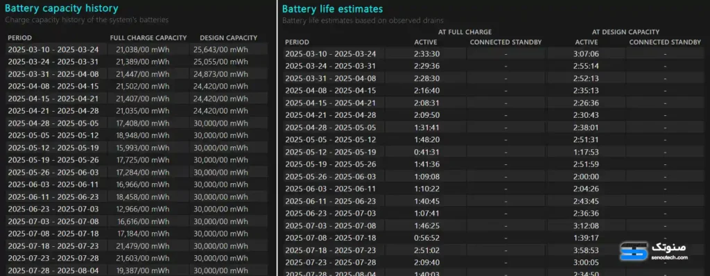 آموزش گام‌به‌گام دریافت گزارش Battery Report در ویندوز ۱۰ و ۱۱