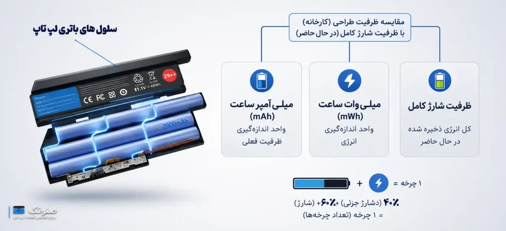 آشنایی با ظرفیت های باتری لپ تاپ